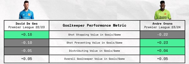 Thể hiện của Onana so với De Gea qua bảng chỉ số